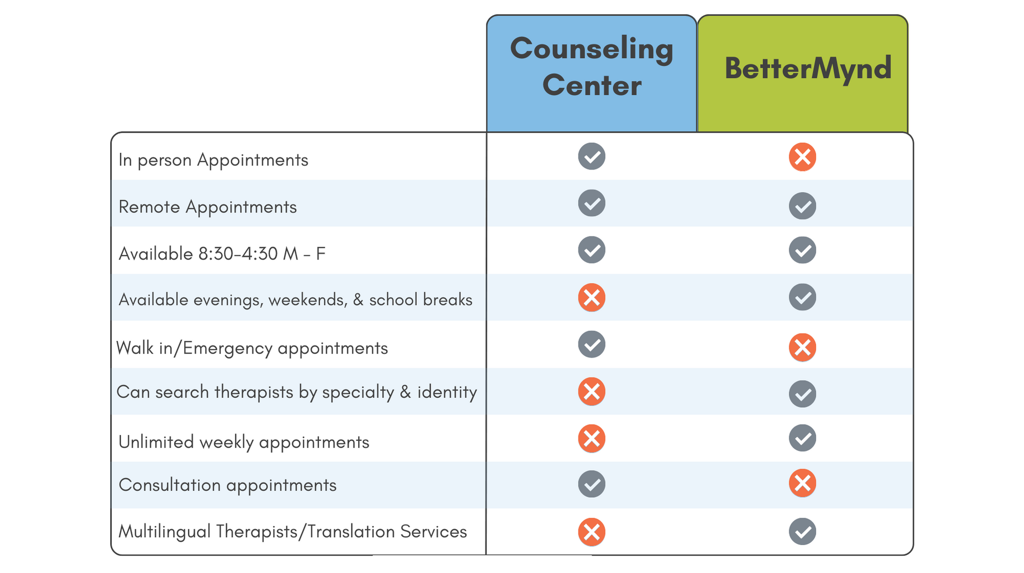 Counseling Center Appointment vs. BetterMynd appointment  comparison chart which compares appointment type, availability, emergency appointment offerings, therapist specialty filters, appointment frequency, consultation services, and multilingual options 