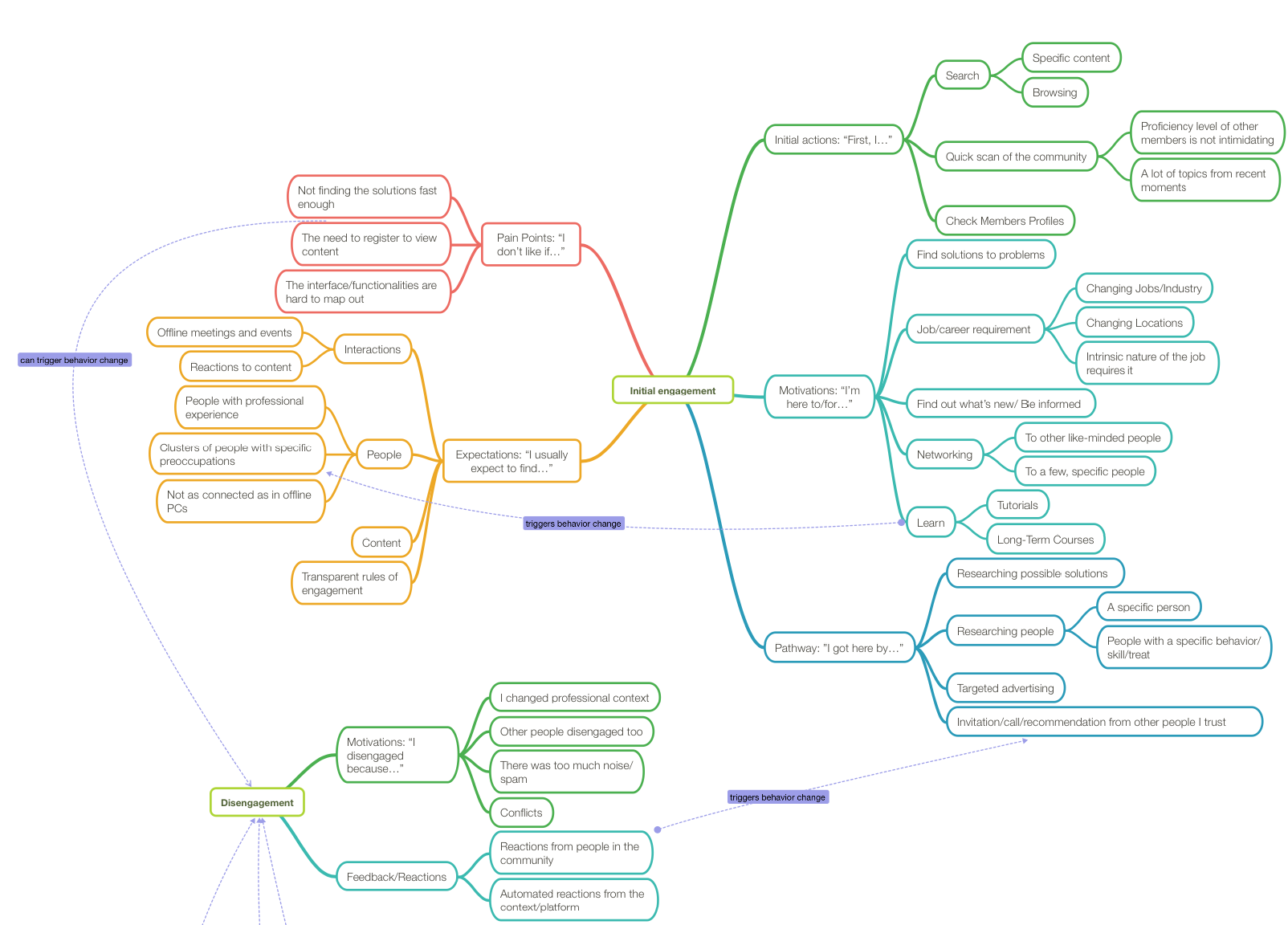 mind map