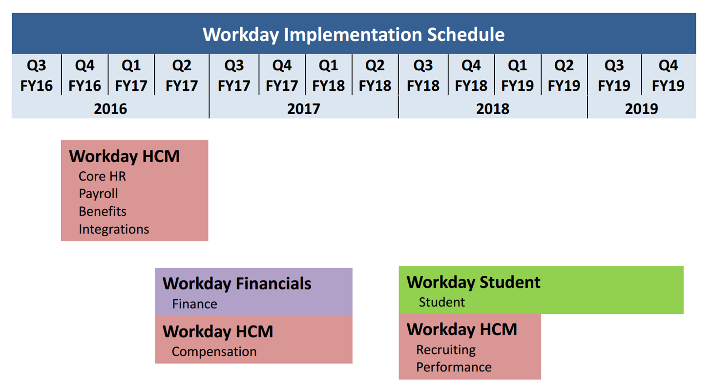 Workday Implementation Schedule