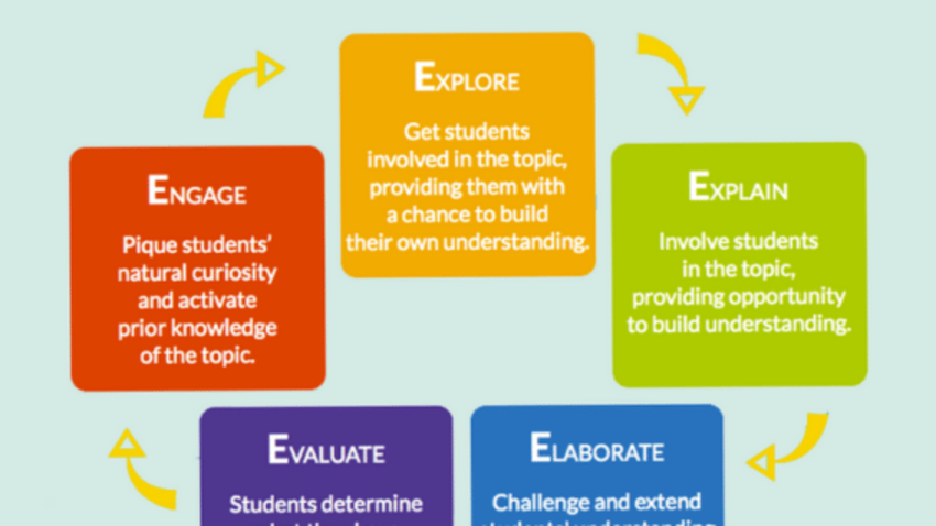 5E Learning Cycle